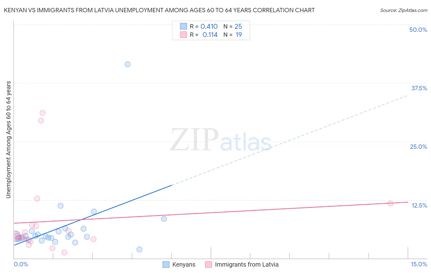 Kenyan vs Immigrants from Latvia Unemployment Among Ages 60 to 64 years