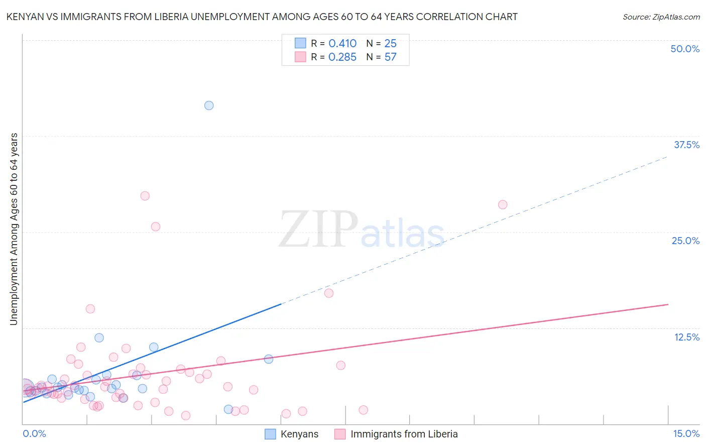 Kenyan vs Immigrants from Liberia Unemployment Among Ages 60 to 64 years
