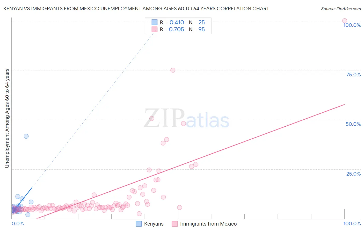 Kenyan vs Immigrants from Mexico Unemployment Among Ages 60 to 64 years