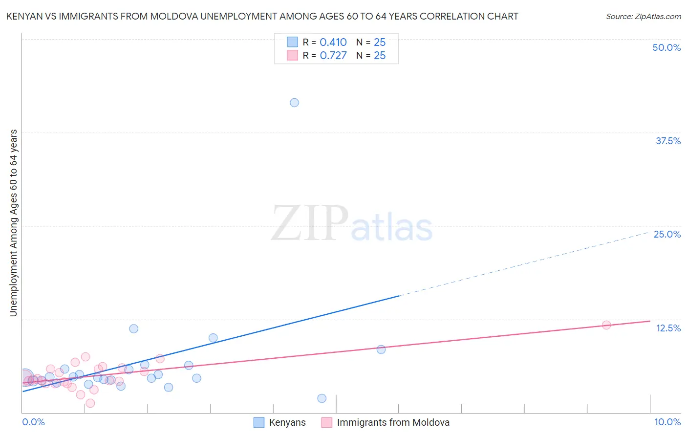 Kenyan vs Immigrants from Moldova Unemployment Among Ages 60 to 64 years