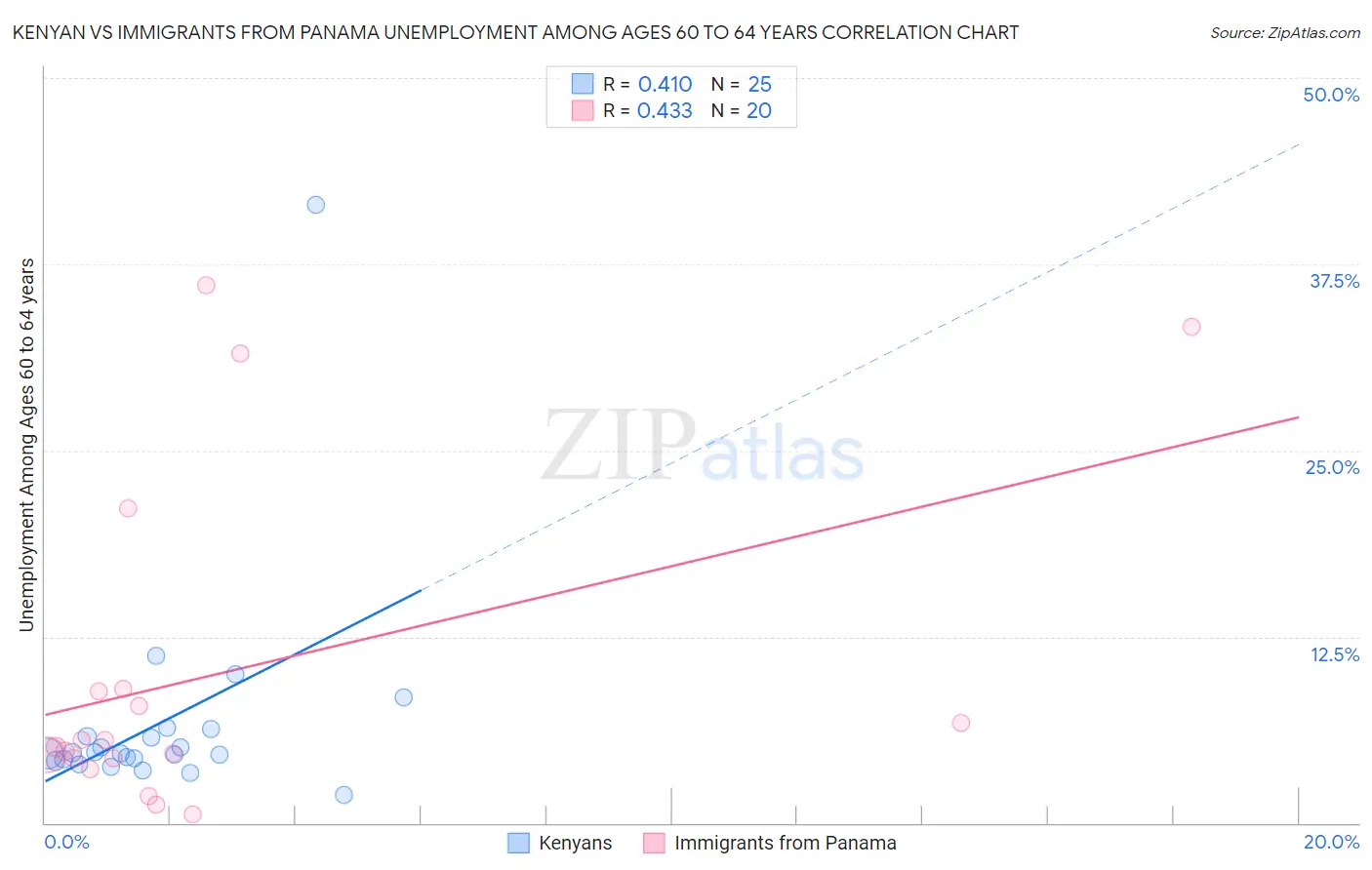 Kenyan vs Immigrants from Panama Unemployment Among Ages 60 to 64 years