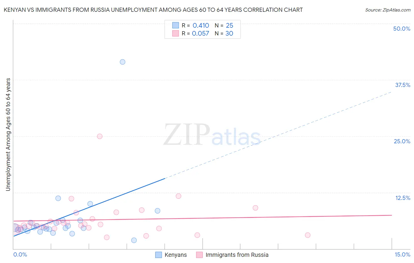 Kenyan vs Immigrants from Russia Unemployment Among Ages 60 to 64 years