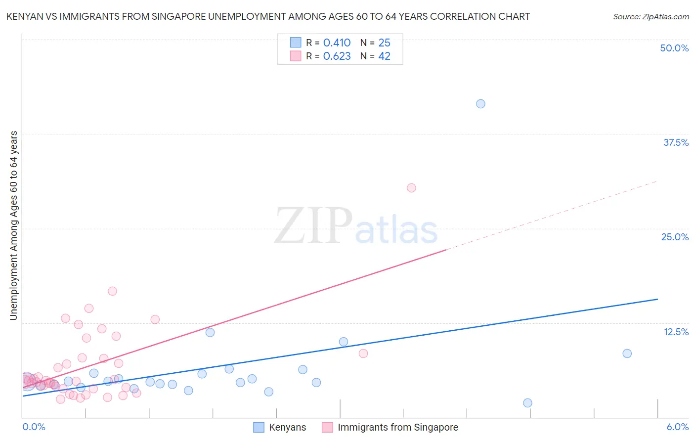 Kenyan vs Immigrants from Singapore Unemployment Among Ages 60 to 64 years