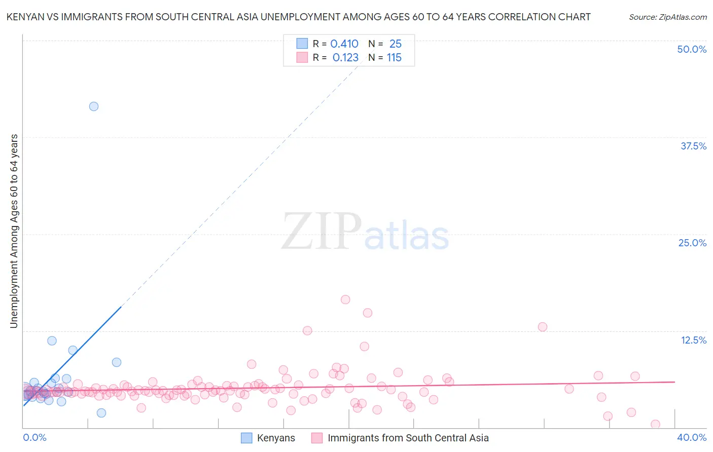Kenyan vs Immigrants from South Central Asia Unemployment Among Ages 60 to 64 years
