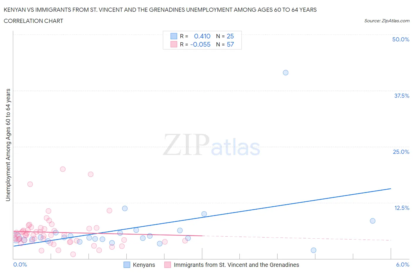 Kenyan vs Immigrants from St. Vincent and the Grenadines Unemployment Among Ages 60 to 64 years