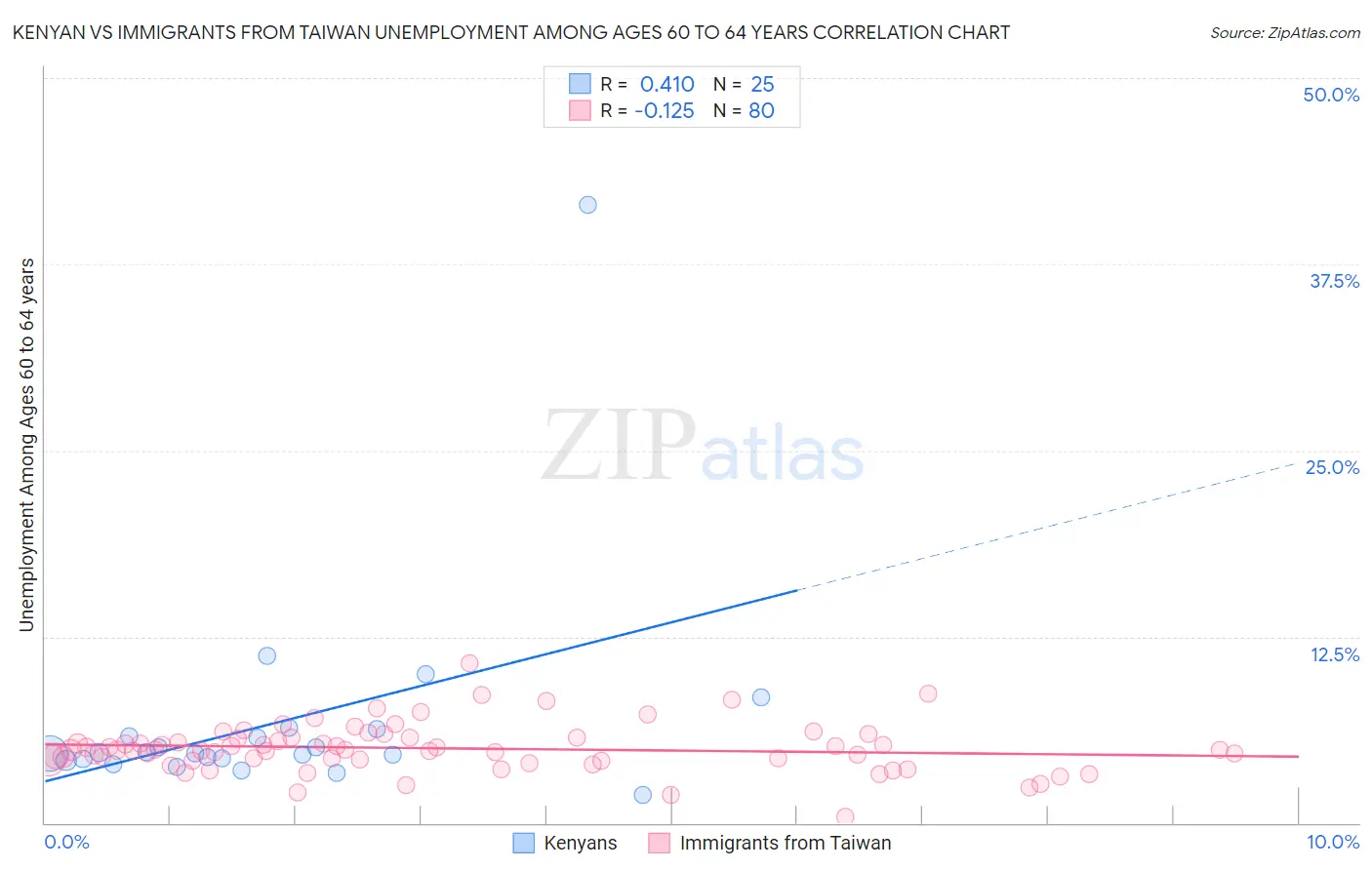 Kenyan vs Immigrants from Taiwan Unemployment Among Ages 60 to 64 years