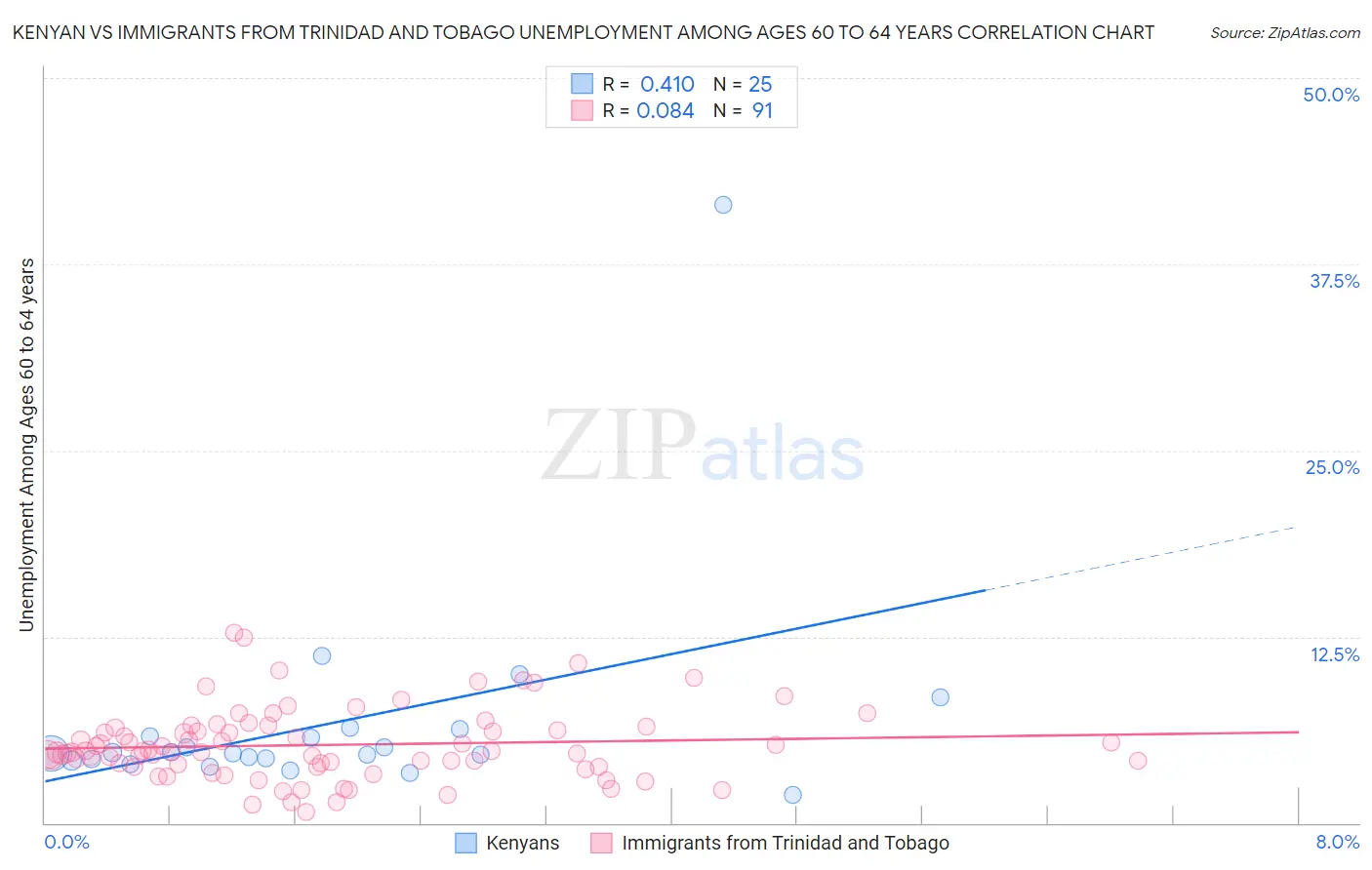 Kenyan vs Immigrants from Trinidad and Tobago Unemployment Among Ages 60 to 64 years