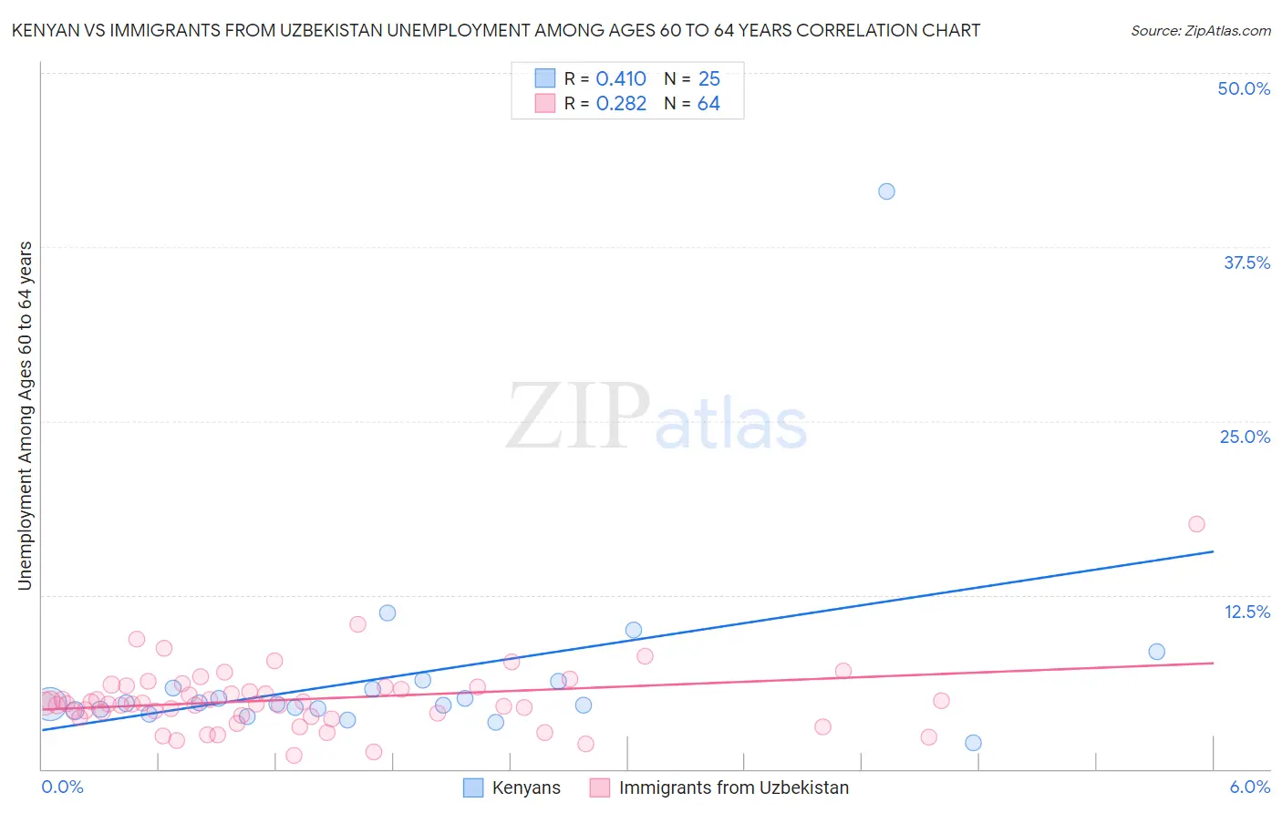 Kenyan vs Immigrants from Uzbekistan Unemployment Among Ages 60 to 64 years