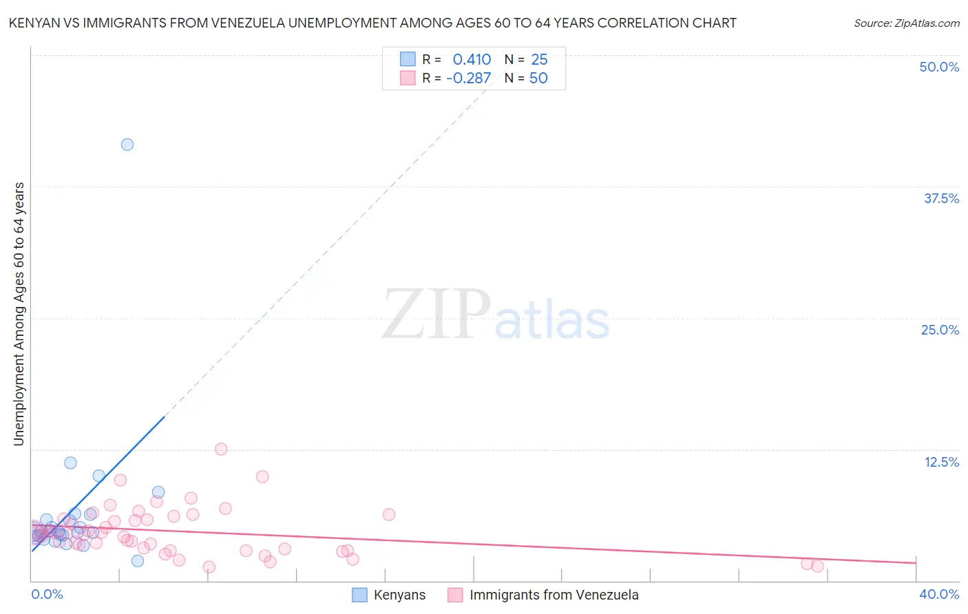 Kenyan vs Immigrants from Venezuela Unemployment Among Ages 60 to 64 years