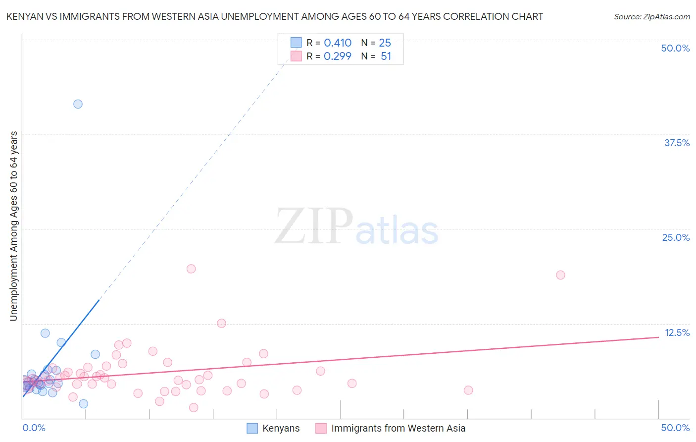 Kenyan vs Immigrants from Western Asia Unemployment Among Ages 60 to 64 years