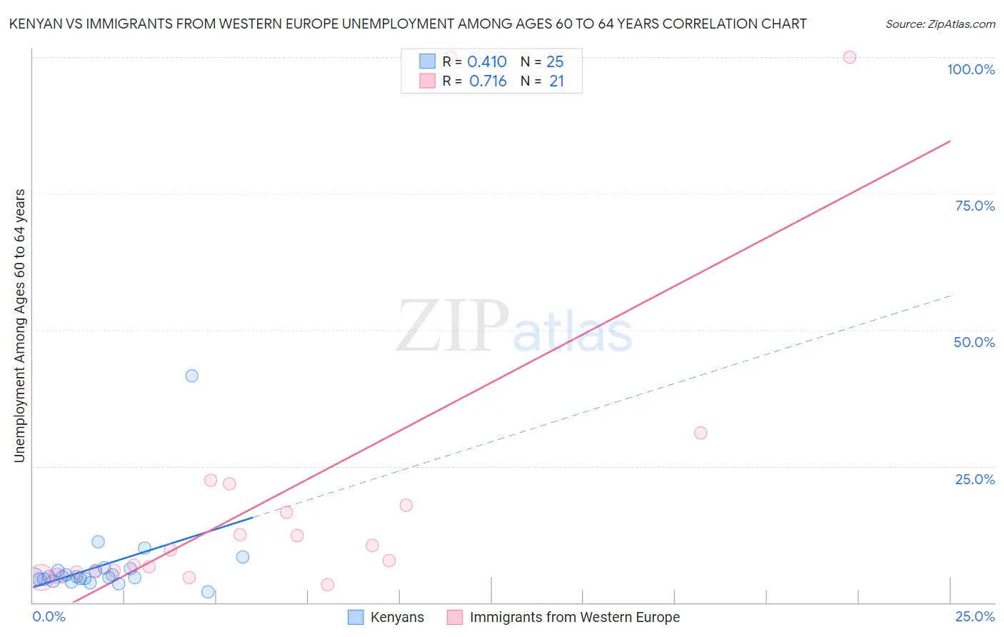 Kenyan vs Immigrants from Western Europe Unemployment Among Ages 60 to 64 years