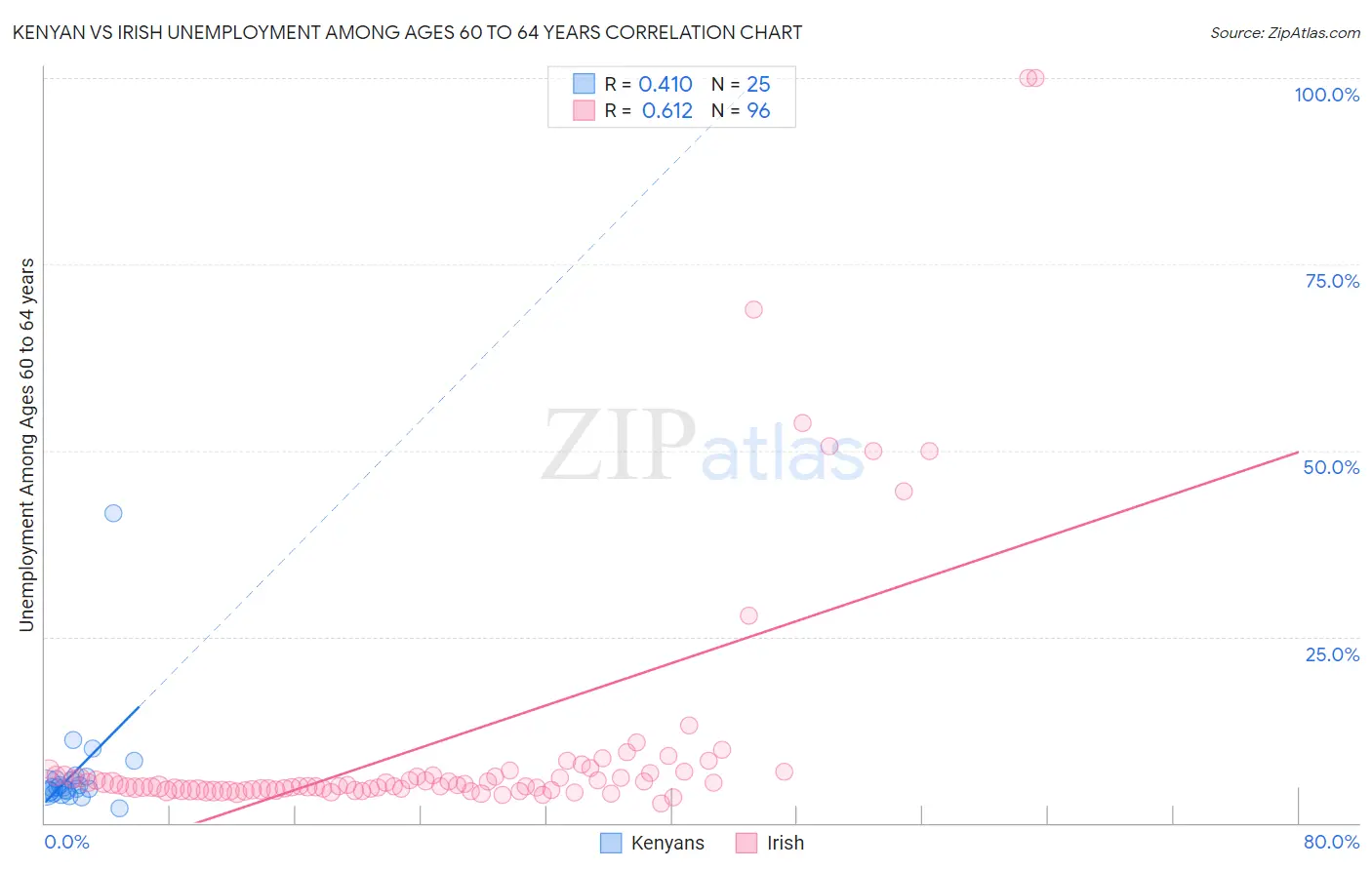 Kenyan vs Irish Unemployment Among Ages 60 to 64 years