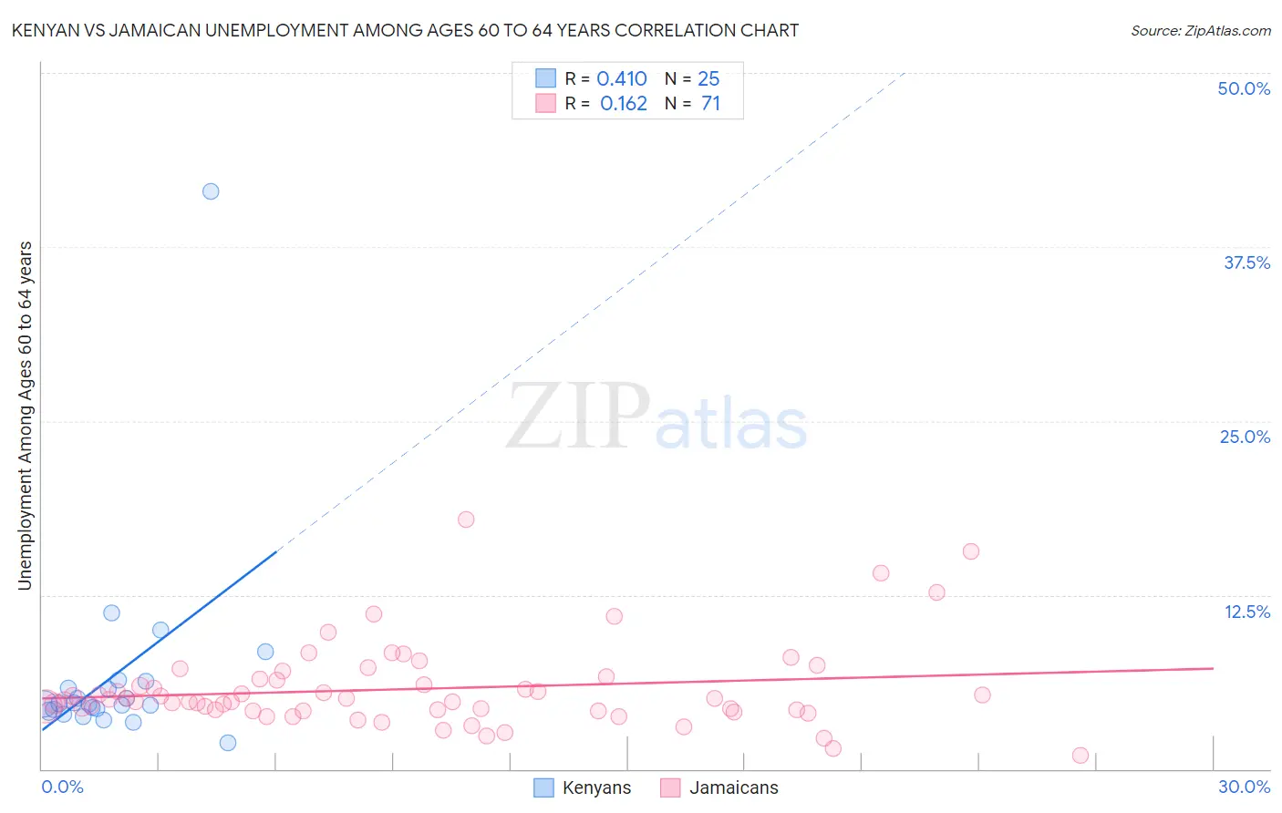 Kenyan vs Jamaican Unemployment Among Ages 60 to 64 years