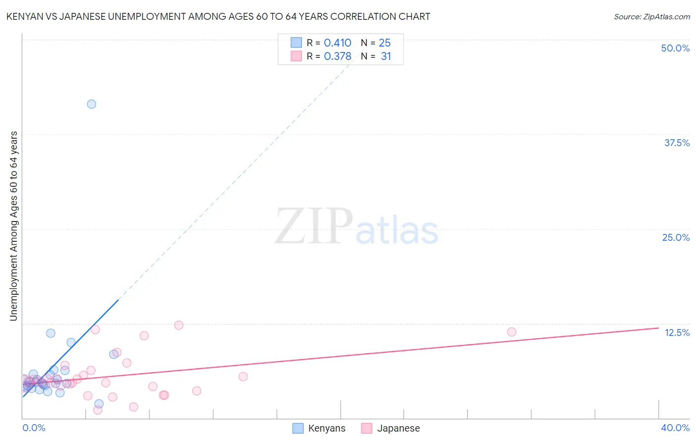 Kenyan vs Japanese Unemployment Among Ages 60 to 64 years
