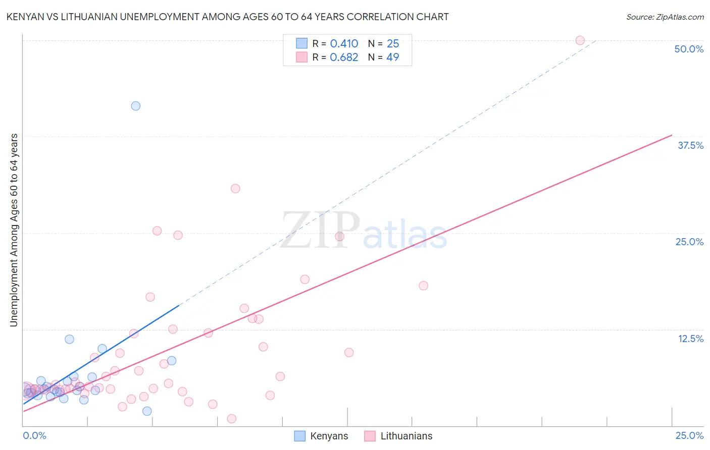 Kenyan vs Lithuanian Unemployment Among Ages 60 to 64 years