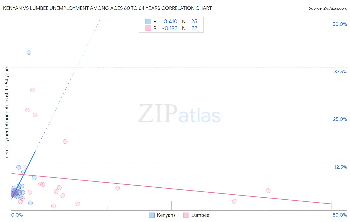Kenyan vs Lumbee Unemployment Among Ages 60 to 64 years