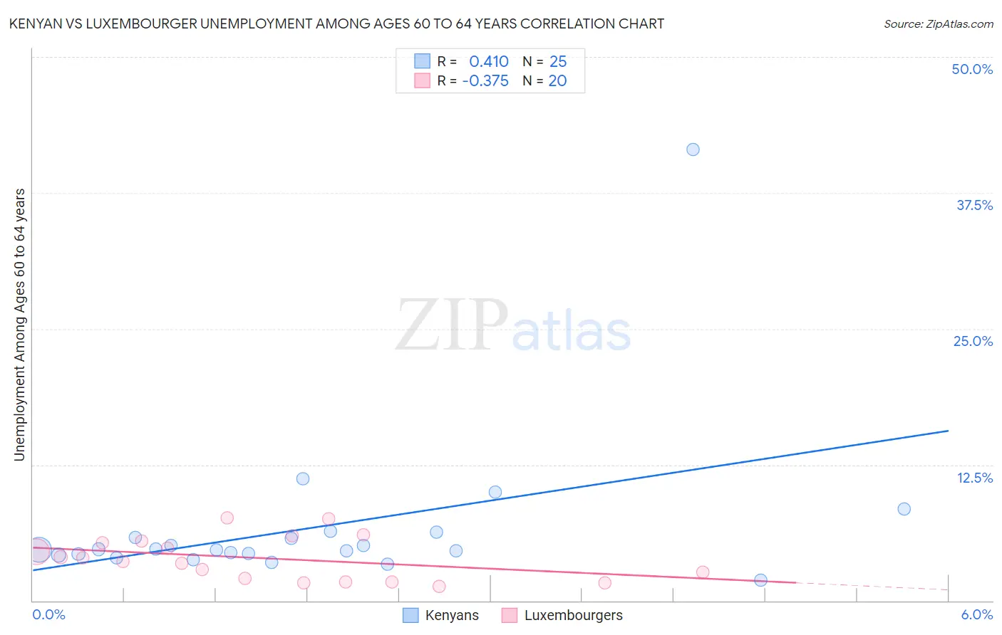 Kenyan vs Luxembourger Unemployment Among Ages 60 to 64 years