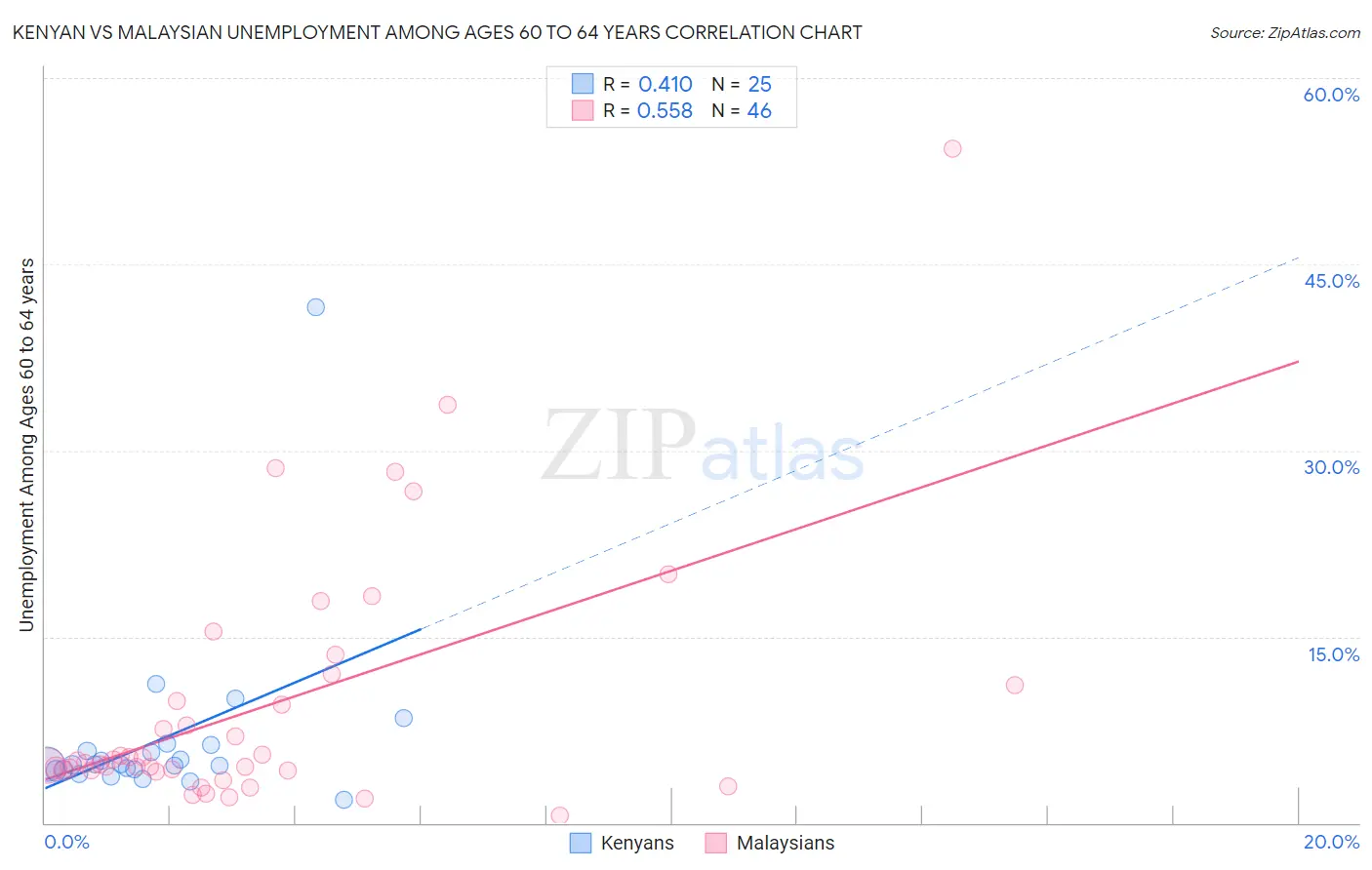 Kenyan vs Malaysian Unemployment Among Ages 60 to 64 years
