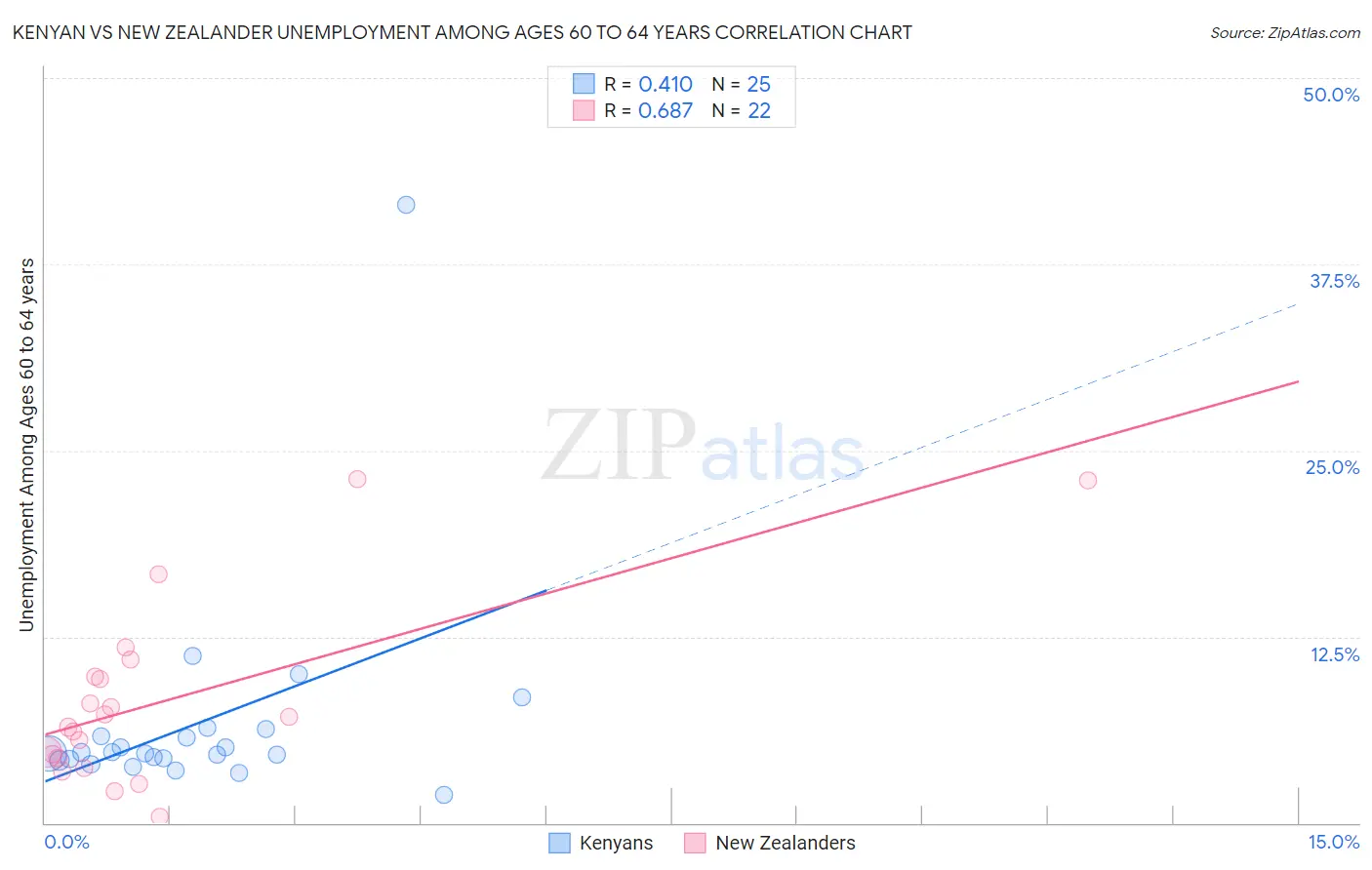 Kenyan vs New Zealander Unemployment Among Ages 60 to 64 years