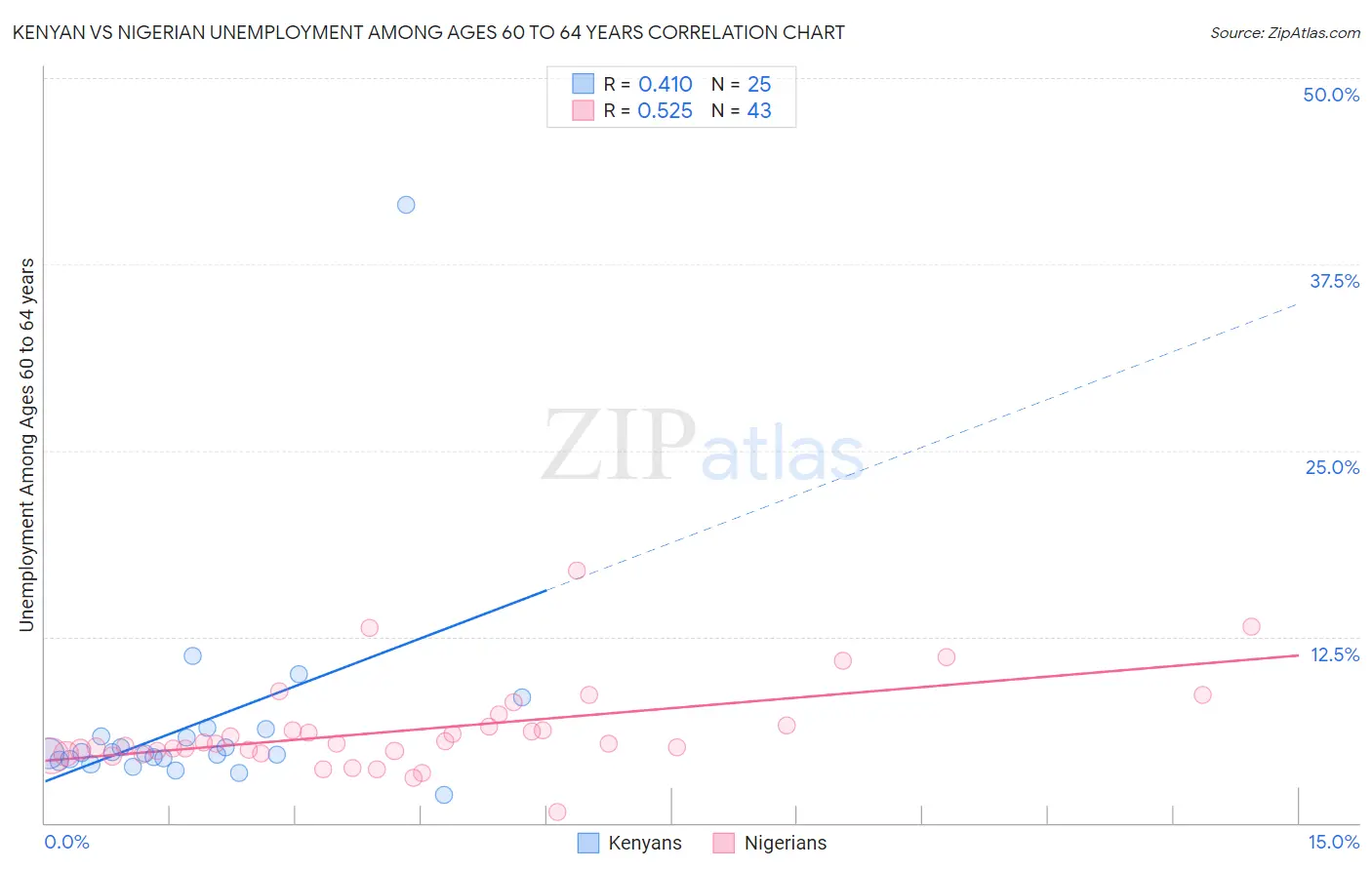 Kenyan vs Nigerian Unemployment Among Ages 60 to 64 years