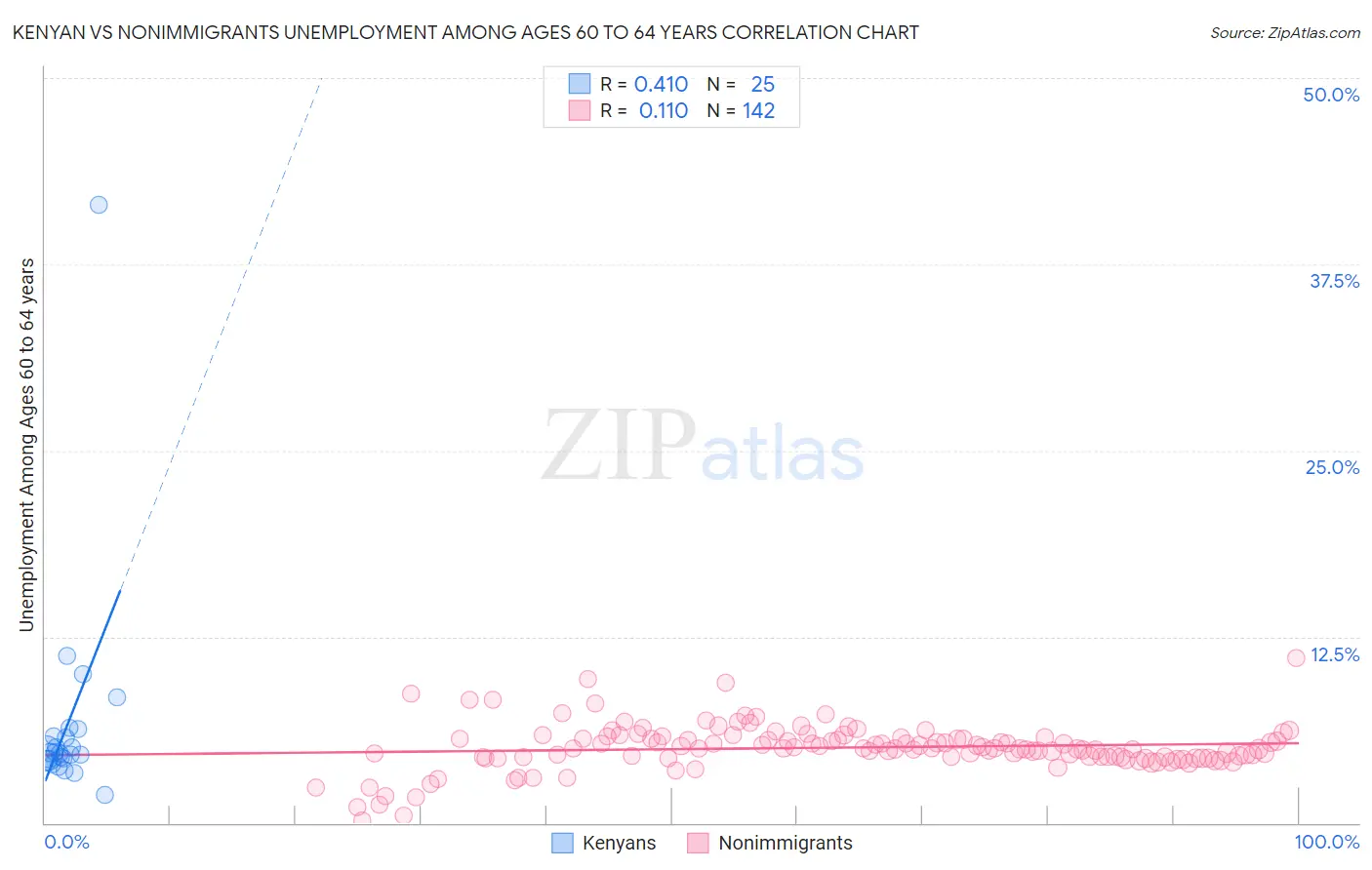 Kenyan vs Nonimmigrants Unemployment Among Ages 60 to 64 years