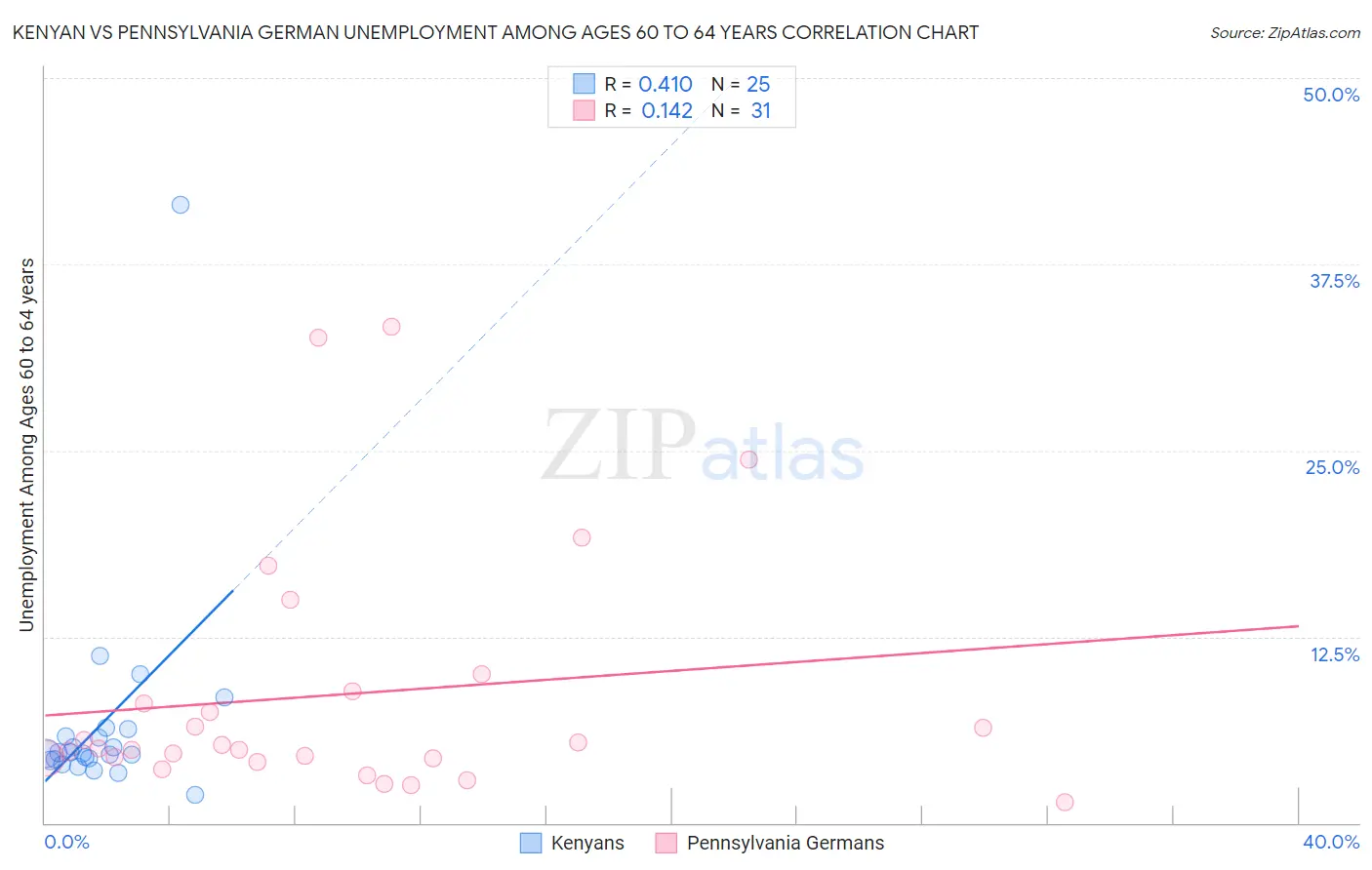 Kenyan vs Pennsylvania German Unemployment Among Ages 60 to 64 years