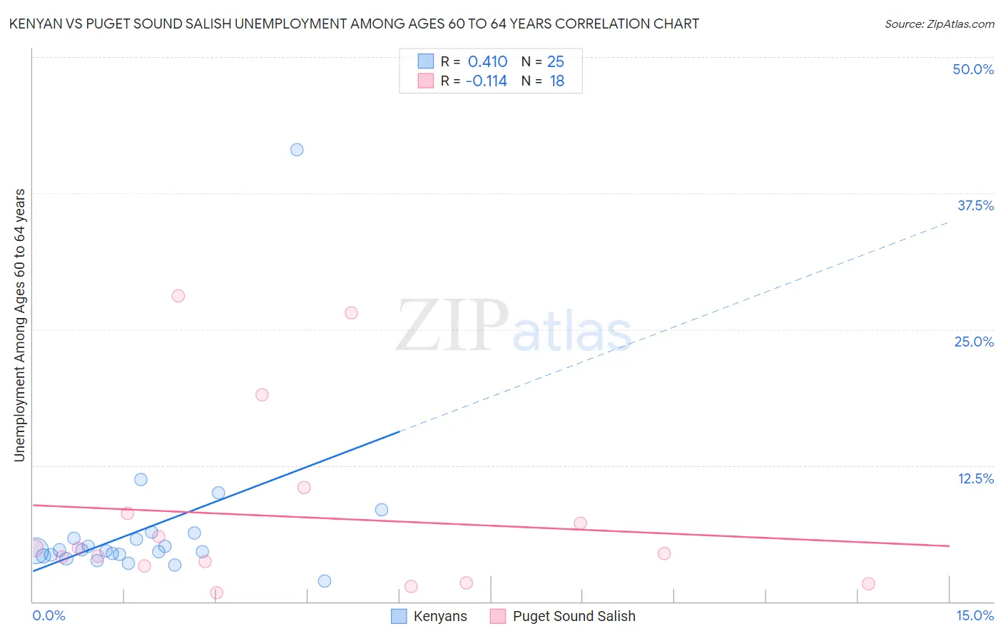 Kenyan vs Puget Sound Salish Unemployment Among Ages 60 to 64 years