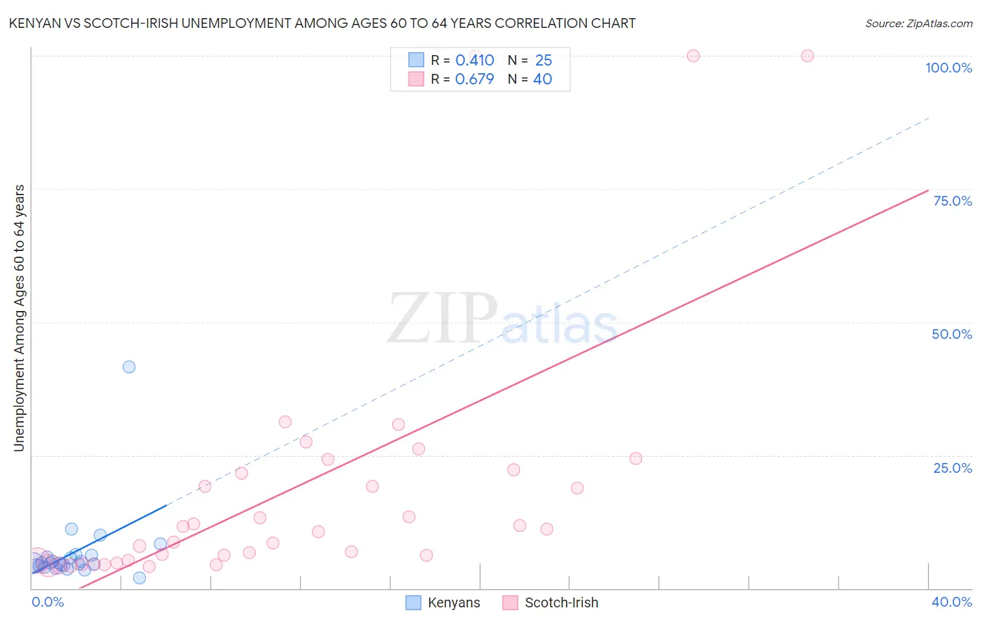 Kenyan vs Scotch-Irish Unemployment Among Ages 60 to 64 years