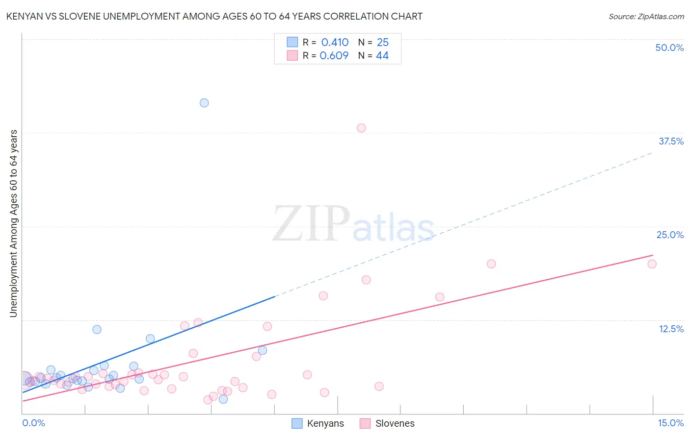 Kenyan vs Slovene Unemployment Among Ages 60 to 64 years