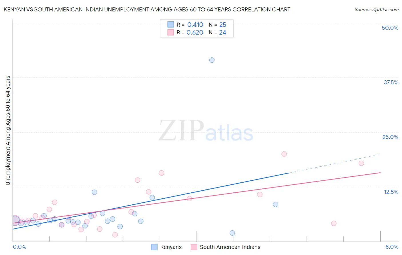 Kenyan vs South American Indian Unemployment Among Ages 60 to 64 years