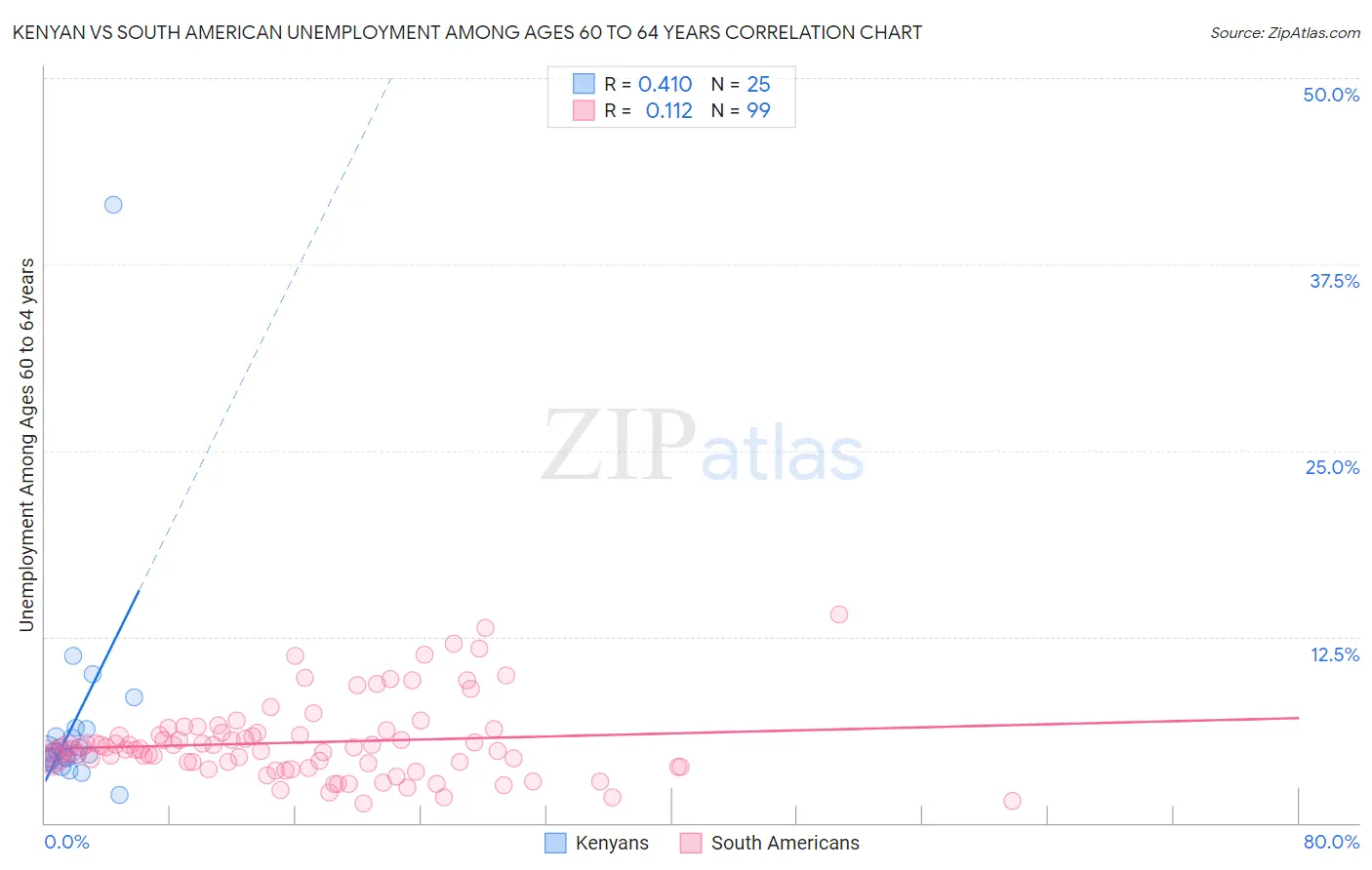 Kenyan vs South American Unemployment Among Ages 60 to 64 years