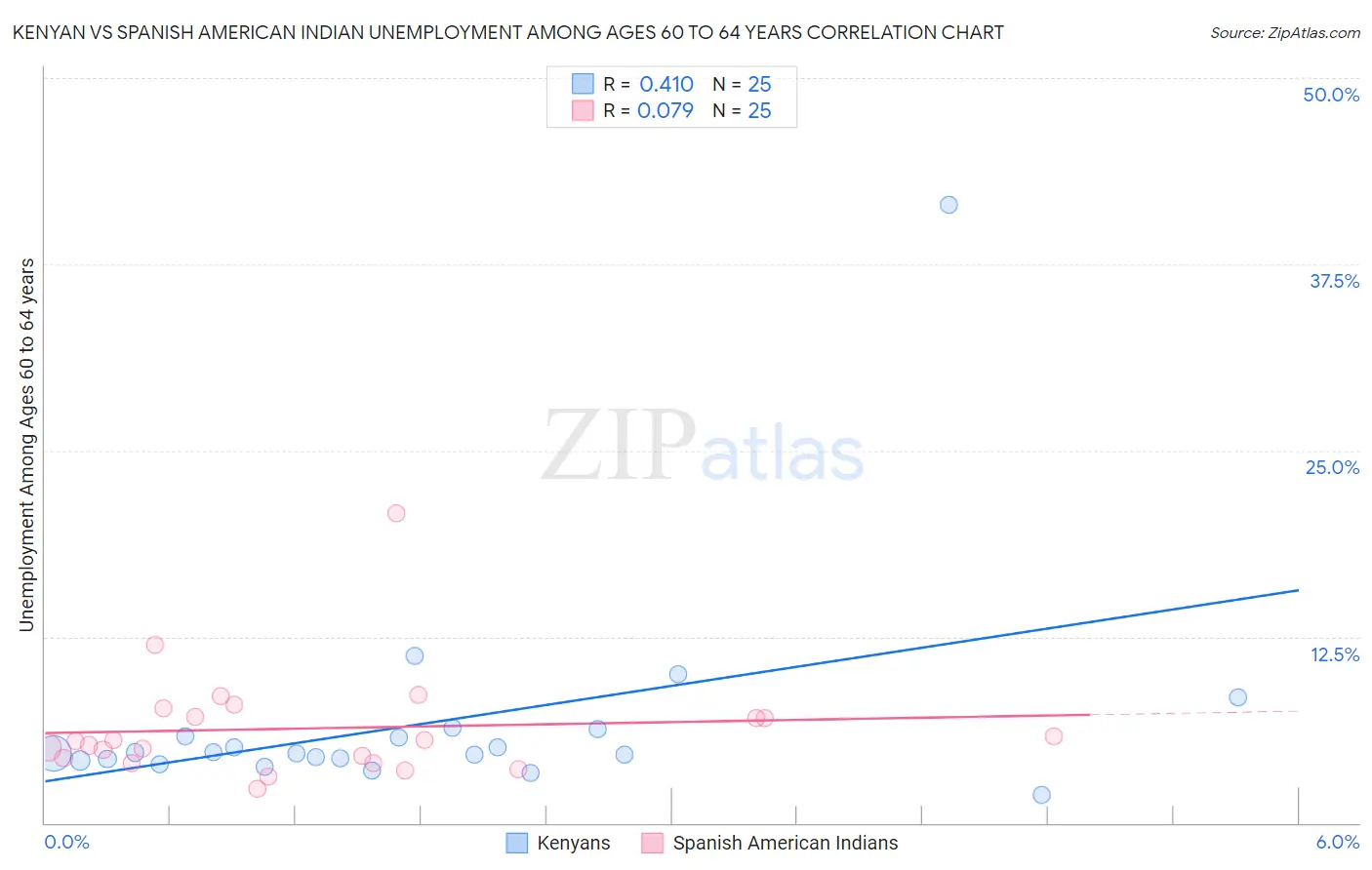 Kenyan vs Spanish American Indian Unemployment Among Ages 60 to 64 years