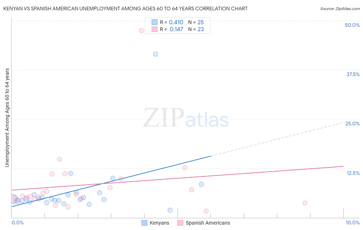 Kenyan vs Spanish American Unemployment Among Ages 60 to 64 years