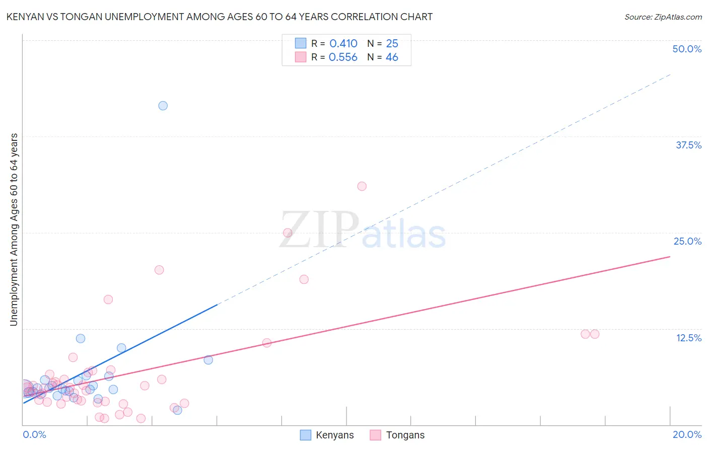 Kenyan vs Tongan Unemployment Among Ages 60 to 64 years