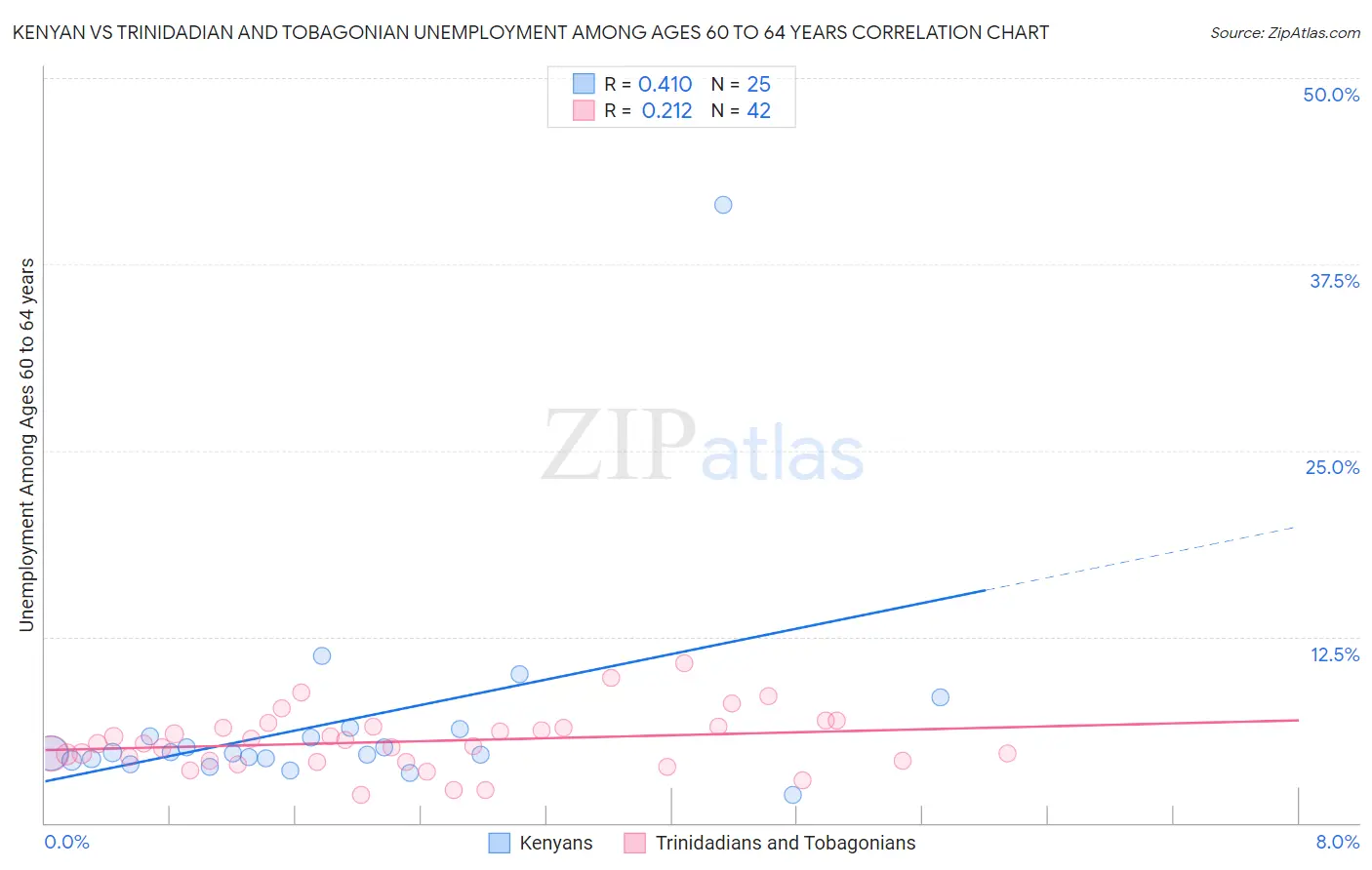 Kenyan vs Trinidadian and Tobagonian Unemployment Among Ages 60 to 64 years