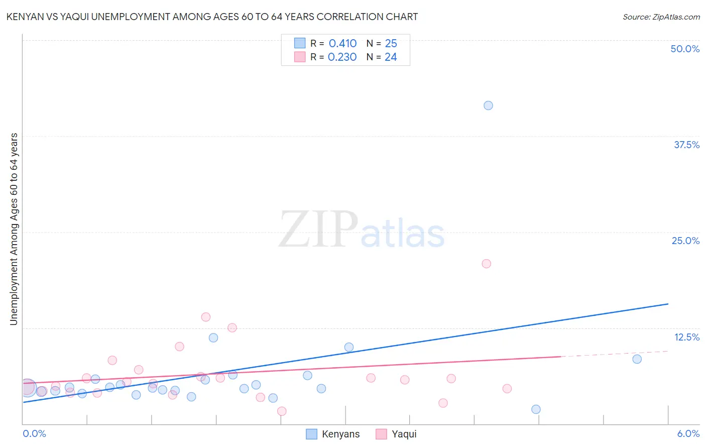 Kenyan vs Yaqui Unemployment Among Ages 60 to 64 years