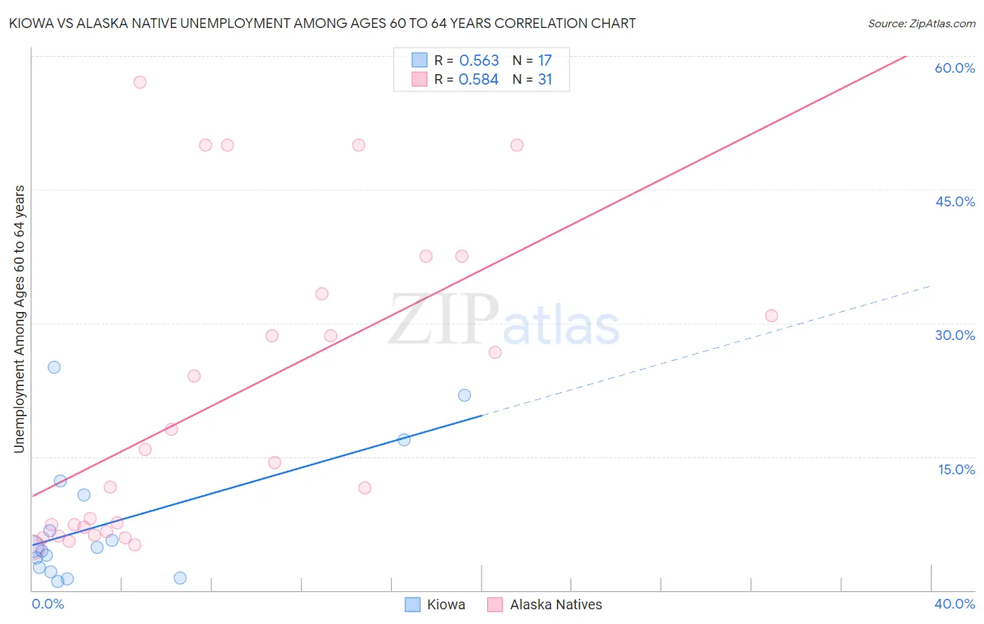 Kiowa vs Alaska Native Unemployment Among Ages 60 to 64 years