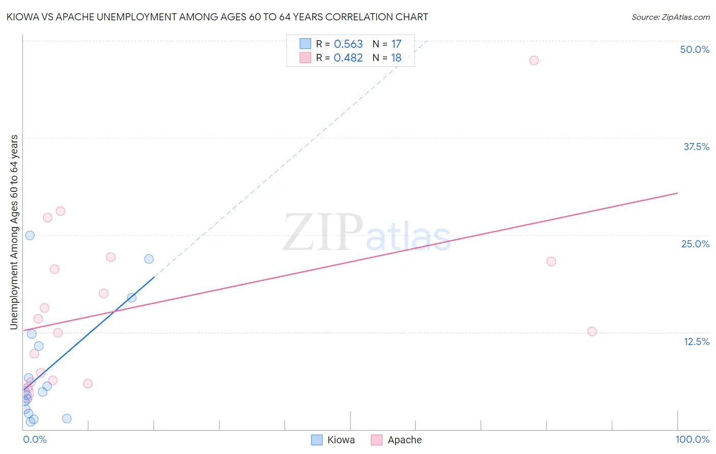 Kiowa vs Apache Unemployment Among Ages 60 to 64 years