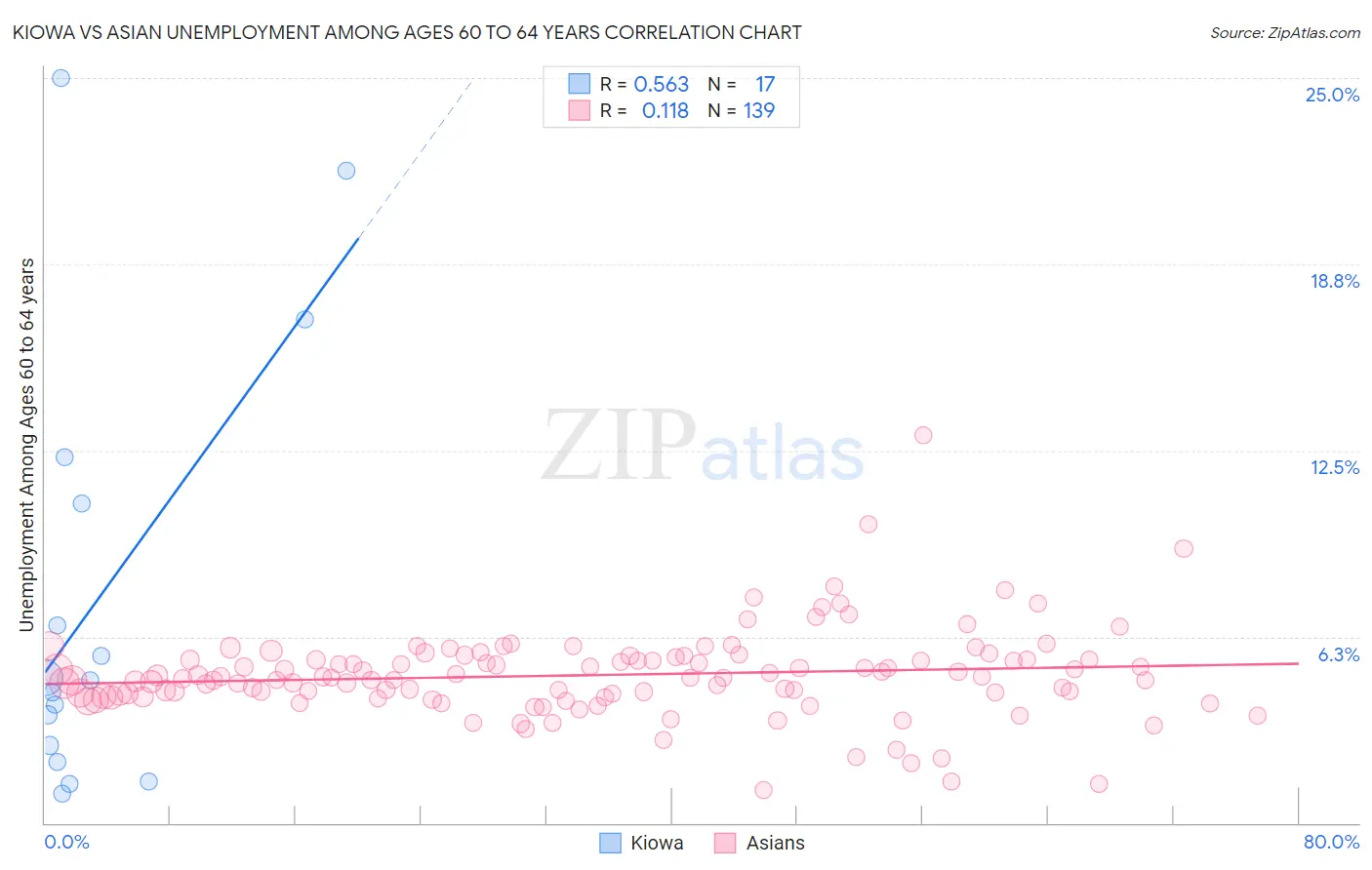 Kiowa vs Asian Unemployment Among Ages 60 to 64 years