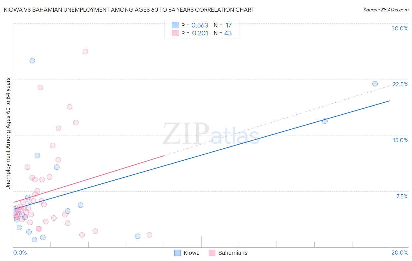 Kiowa vs Bahamian Unemployment Among Ages 60 to 64 years