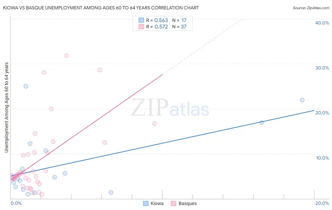 Kiowa vs Basque Unemployment Among Ages 60 to 64 years
