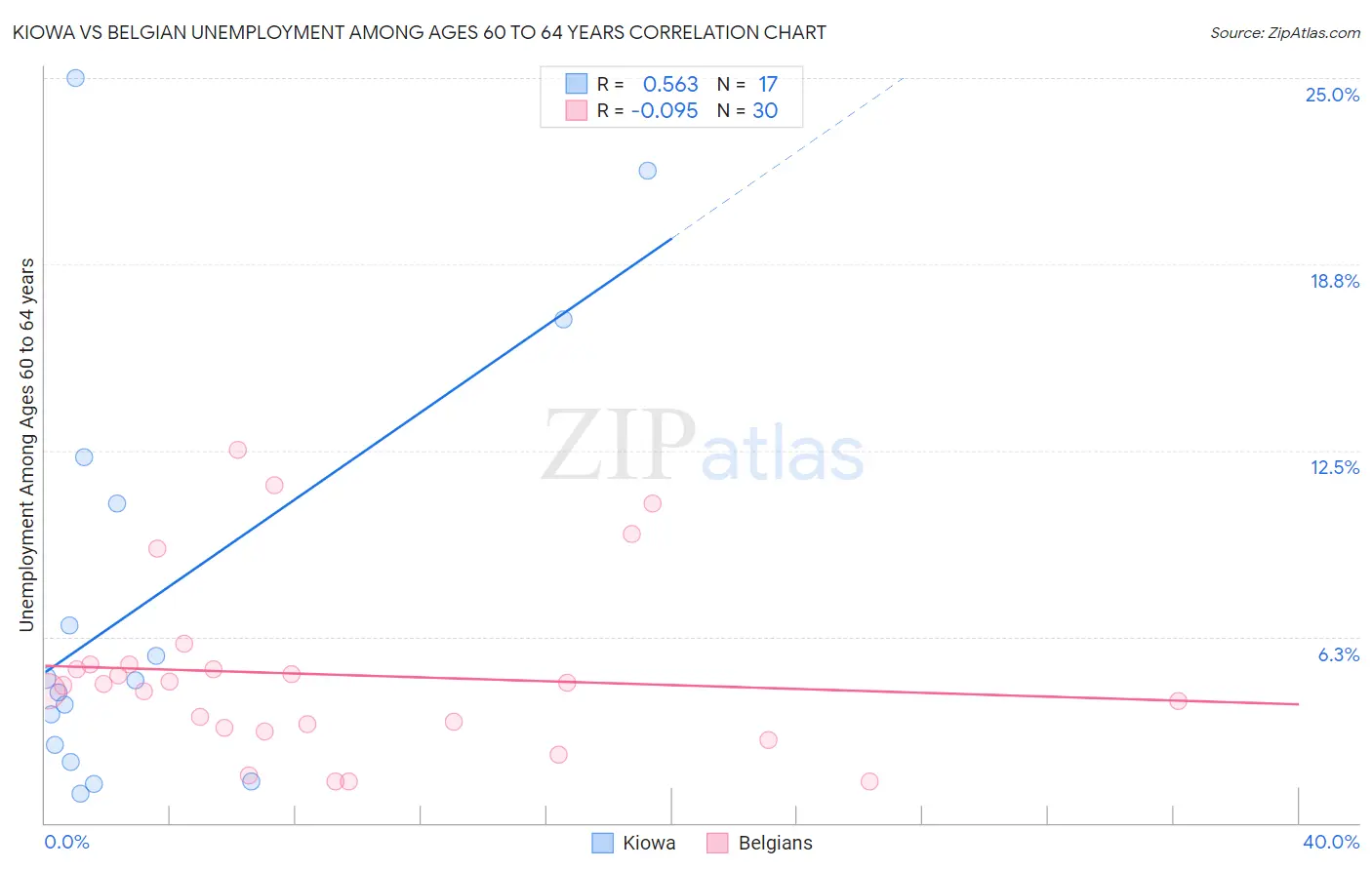 Kiowa vs Belgian Unemployment Among Ages 60 to 64 years