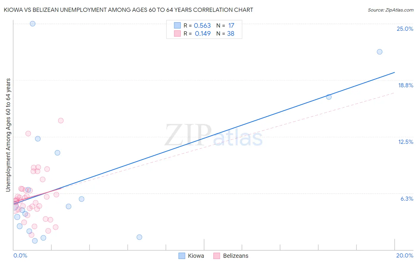 Kiowa vs Belizean Unemployment Among Ages 60 to 64 years