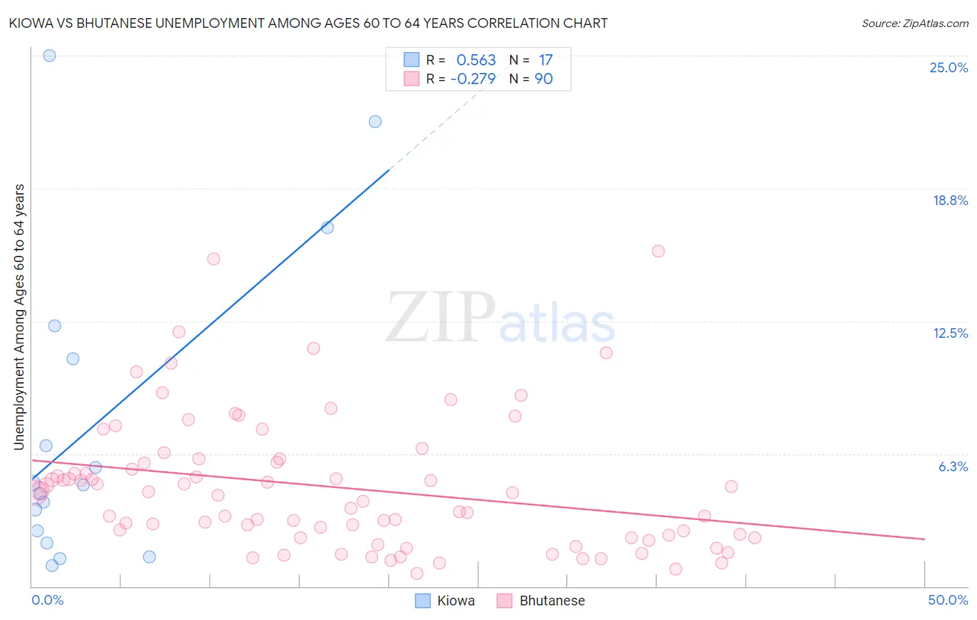 Kiowa vs Bhutanese Unemployment Among Ages 60 to 64 years