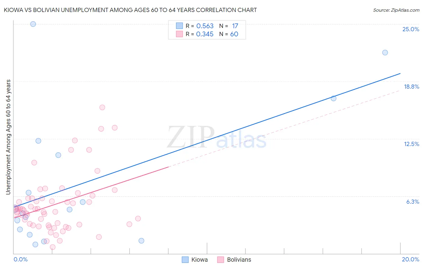 Kiowa vs Bolivian Unemployment Among Ages 60 to 64 years
