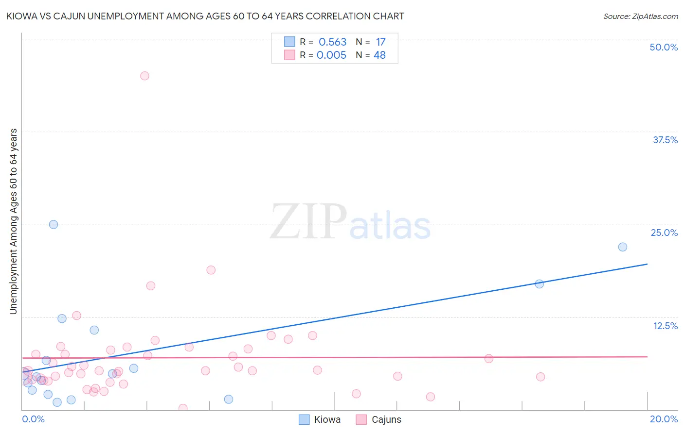 Kiowa vs Cajun Unemployment Among Ages 60 to 64 years