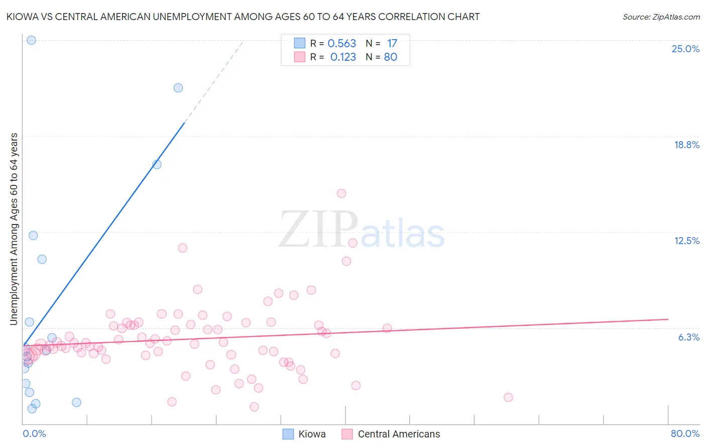 Kiowa vs Central American Unemployment Among Ages 60 to 64 years