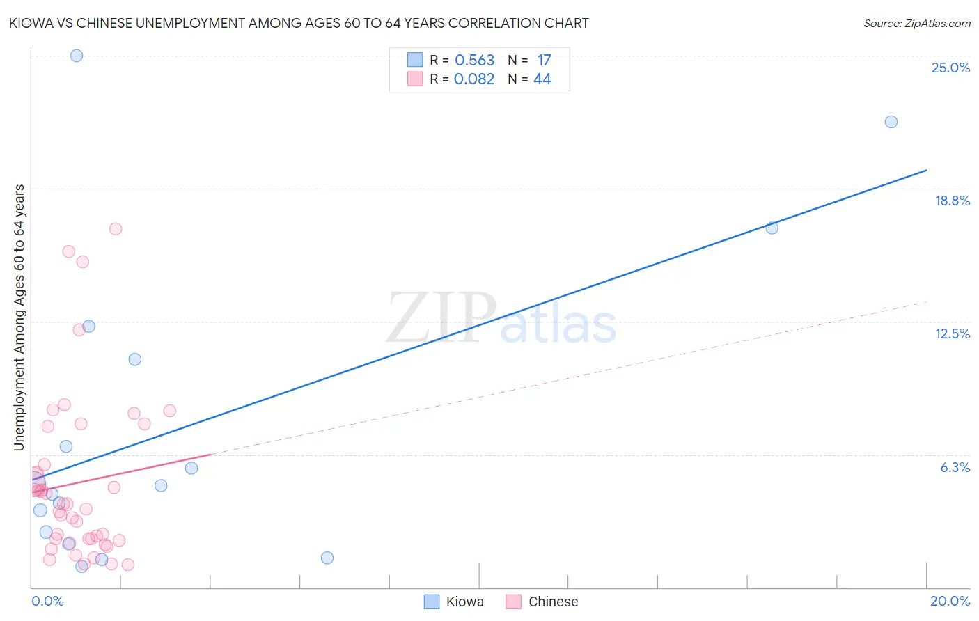 Kiowa vs Chinese Unemployment Among Ages 60 to 64 years