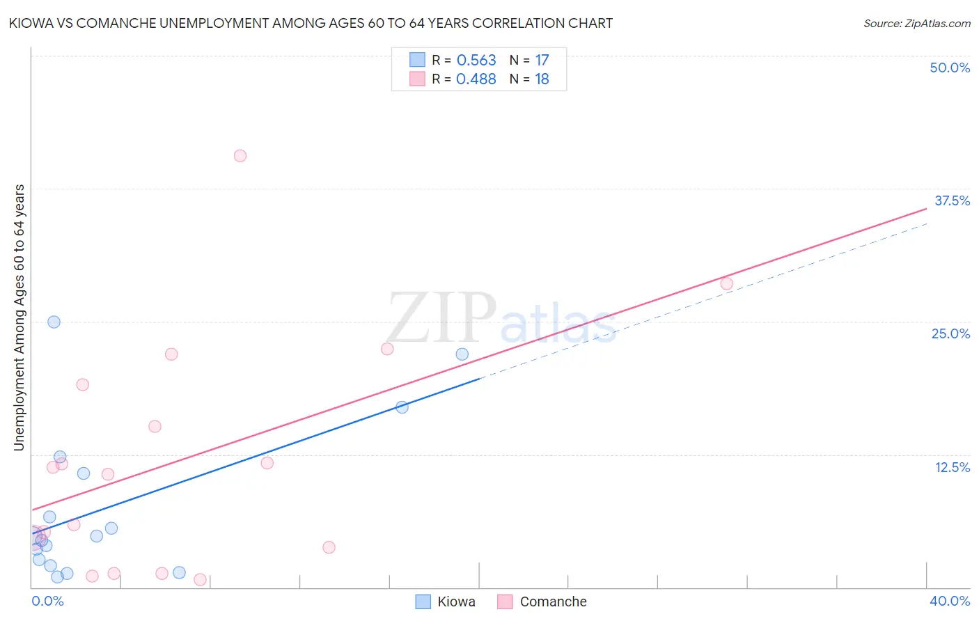 Kiowa vs Comanche Unemployment Among Ages 60 to 64 years