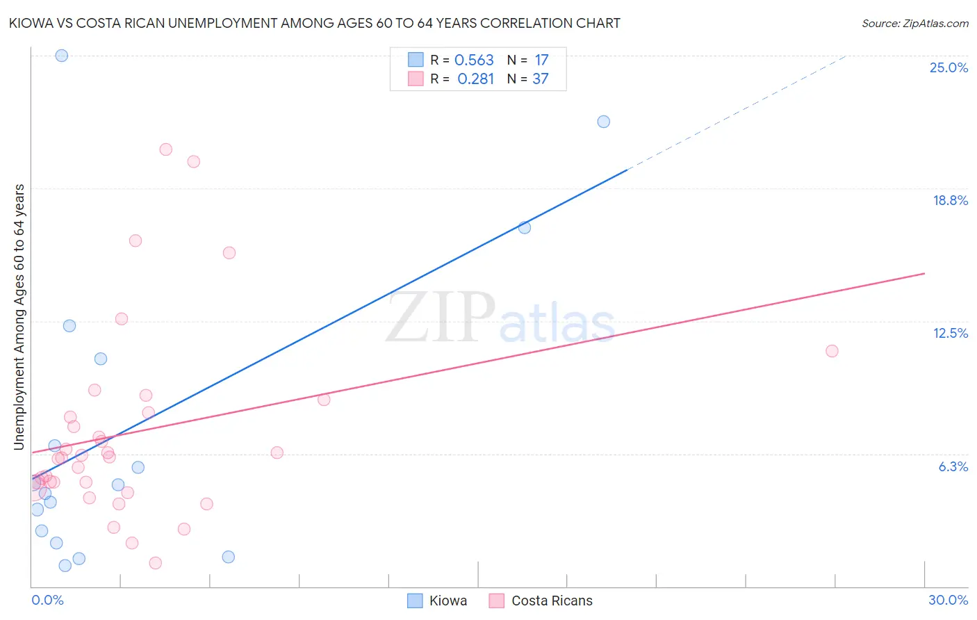 Kiowa vs Costa Rican Unemployment Among Ages 60 to 64 years